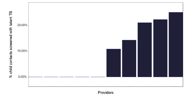 A bar chart showing the percentage of child contacts screened with latent TB. The chart shows variation across providers.