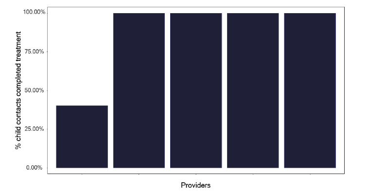 A bar chart showing the percentage of child contacts with latent TB who completed treatment. The chart shows variation across providers.