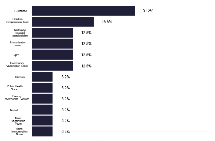 A bar chart showing who delivers BCG vaccination to under-16s (excluding neonates). The chart shows multiple service model, with the most common being TB services, and Children Immunisation Team. 