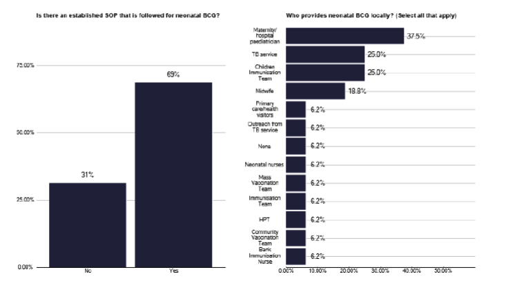 A bar chart showing procedures and providers for neonatal BCG vaccination. The chart shows that most providers have an established SOP that is followed for neonatal BCG. Delivery models varied, with maternity / hospital paediatrician, TB services, and Child Immunisation Team, as the most common providers. 