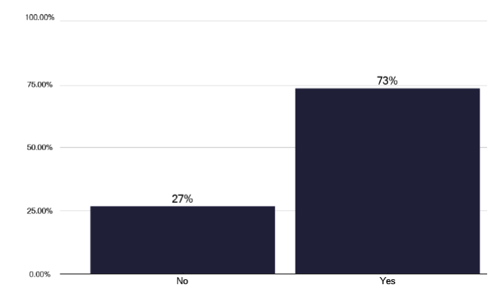 A bar chart showing whether services have a standard operating procedure for occupational health TB screening. Most services report having one.