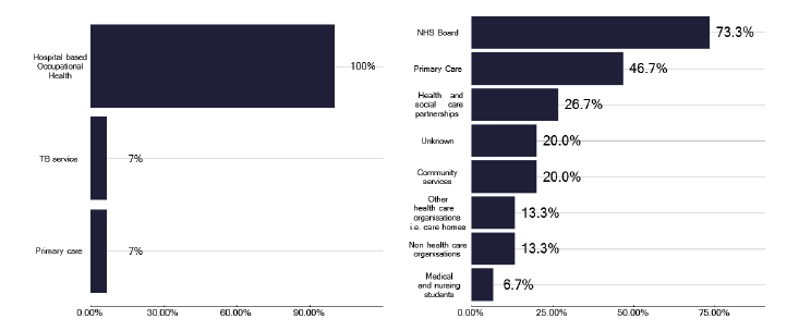 A bar chart showing who provides new NHS staff screening for tuberculosis and to whom the service is offered. The most common recipients are NHS Boards and Primary Care.