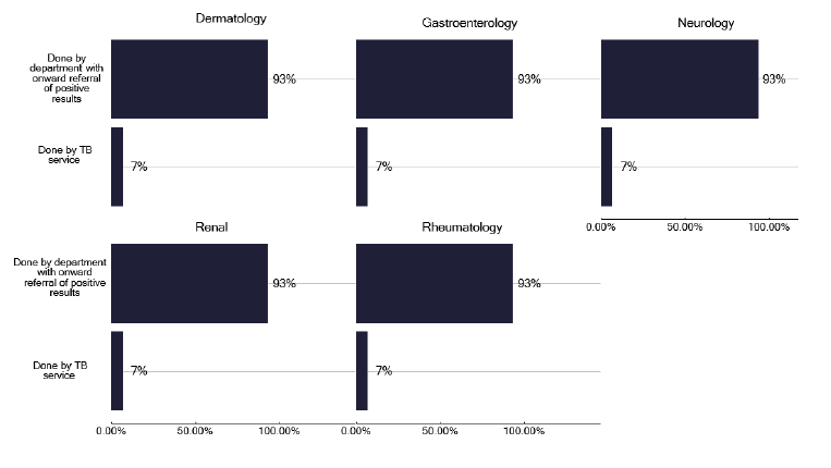 A bar chart showing how patients receiving biological therapies are screened for TB. Most services only see patients with positive IGRA results.