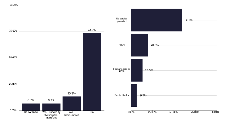 A bar chart showing whether TB services provide preventative treatment programmes for asylum seekers. Most services do not.
