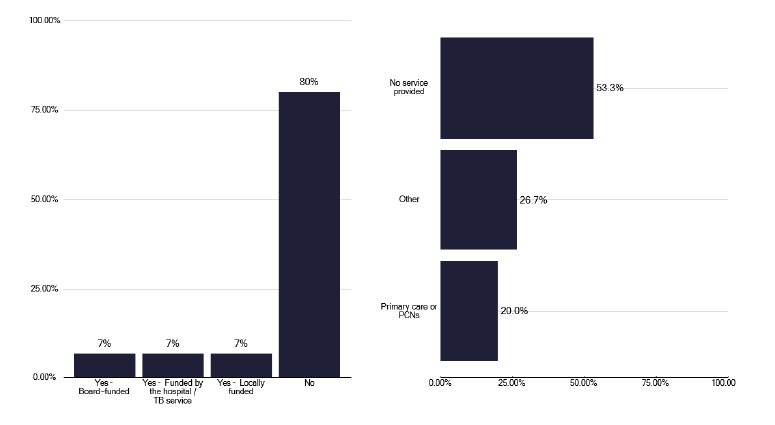 A bar chart showing whether TB services provide preventative treatment programmes for migrants. The chart shows limited provision.