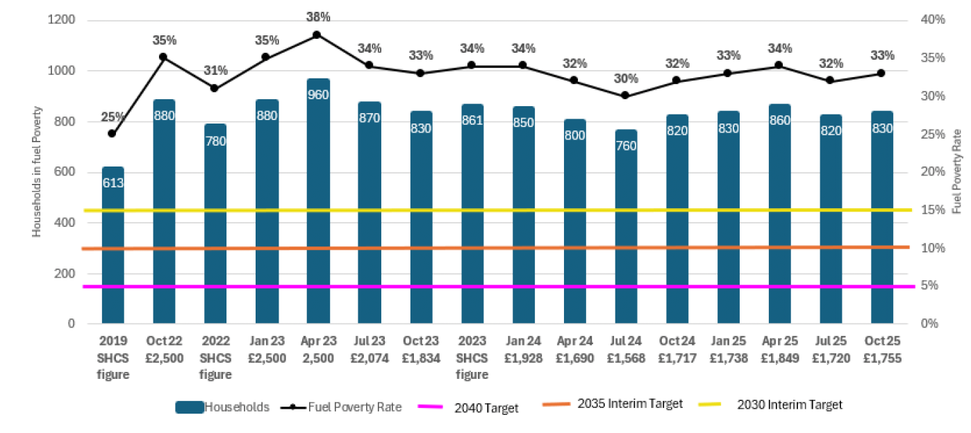 A graph showing how the number and percentage of households in fuel poverty in Scotland has changed between 2019 and October 2025, with statutory targets. In 2019, 25% of Scottish households were in fuel poverty, and this increased to 35% in October 2022. The fuel poverty rate peaked at 38% in April 2023, and as of October 2025 33% of households are in fuel poverty. The 2030 interim target is that no more than 15% of Scottish households are in fuel poverty, while the 2035 interim target is that no more than 10% of Scottish households are in fuel poverty. The 2040 target is that no more than 5% of Scottish households are in fuel poverty.