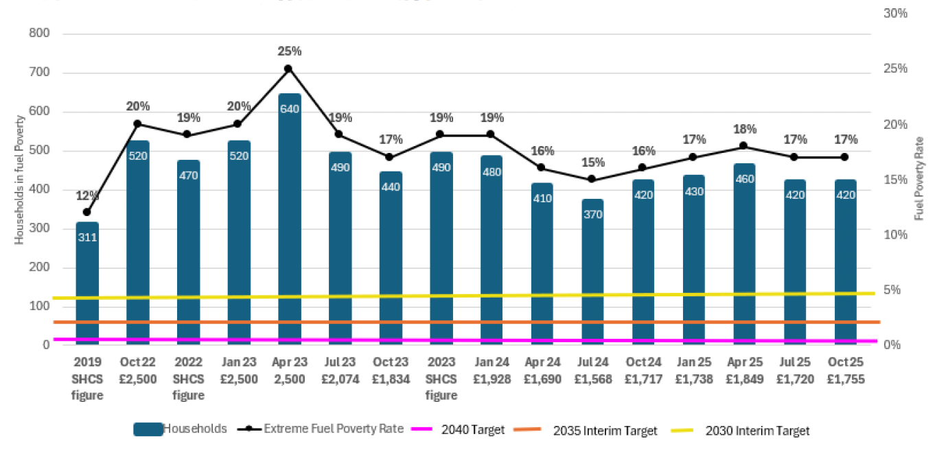A graph showing how the number and percentage of households in extreme fuel poverty in Scotland has changed between 2019 and October 2025, with statutory targets. In 2019, 12% of Scottish households were in extreme fuel poverty, and this increased to 20% in October 2022. The extreme fuel poverty rate peaked at 25% in April 2023, and as of October 2025 17% of households are in extreme fuel poverty. The 2030 interim target is that no more than 5% of Scottish households are in extreme fuel poverty, while the 2035 interim target is that no more than 3% of Scottish households are in extreme fuel poverty. The 2040 target is that no more than 1% of Scottish households are in extreme fuel poverty.
