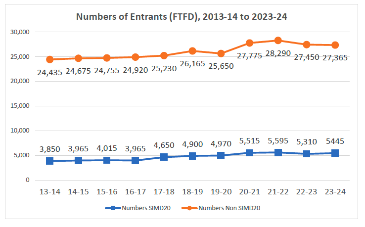  Line graph showing the change in number of SIMD20 and non SIMD20 first-degree entrants to Scottish HEIS from 2013-14 to 2023-24. The SIMD20 numbers change from 3,850 in 13-14 to 5,445 in 23-24 and are represented by a blue line, and the non SIMD20 numbers change from 24,435 in 13-14 to 27,365 in 23-24 and are represented by an orange line.