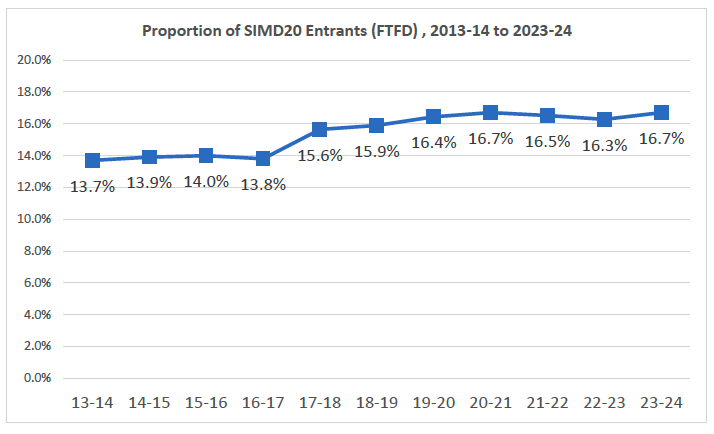 Line graph showing the change in proportion of SIMD20 and non SIMD20 first-degree entrants to Scottish HEIS from 2013-14 to 2023-24. The proportion changes from 13.7% in 13-14 to 16.7% in 23-24 and is represented by a blue line.