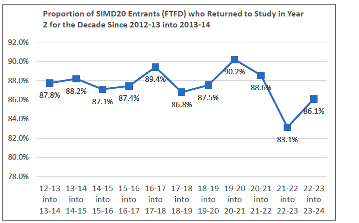 Line graph showing the change in proportion of entrants to full-time first degrees from SIMD20 areas who returned to study in year 2 from 2013-14 to 2023-24