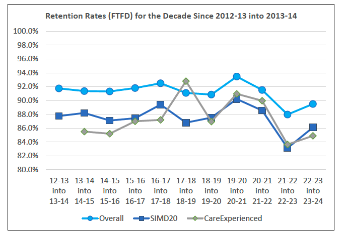 Line graph showing the change in retention rates for all, SIMD20 and care experienced full-time first degree students from 2013-14 to 2023-24