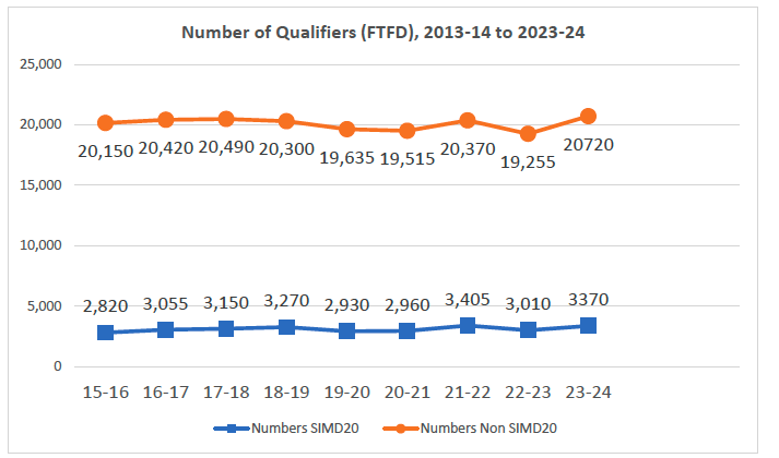 Line graph showing the change in number of SIMD20 and non SIMD20 qualifiers from Scottish HEIS from 2013-14 to 2023-24. The SIMD20 numbers change from 2,820 in 13-14 to 3,370 in 23-24 and are represented by a blue line, and the non SIMD20 numbers change from 20,150 in 13-14 to 20,720 in 23-24 and are represented by an orange line.