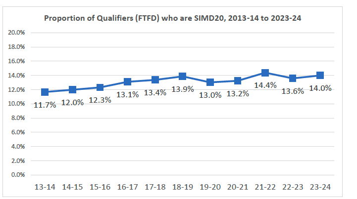 Line graph showing the change in proportion of SIMD20 and non SIMD20 qualifiers from Scottish HEIS from 2013-14 to 2023-24. The proportion changes from 11.7% in 13-14 to 14% in 23-24 and is represented by a blue line.