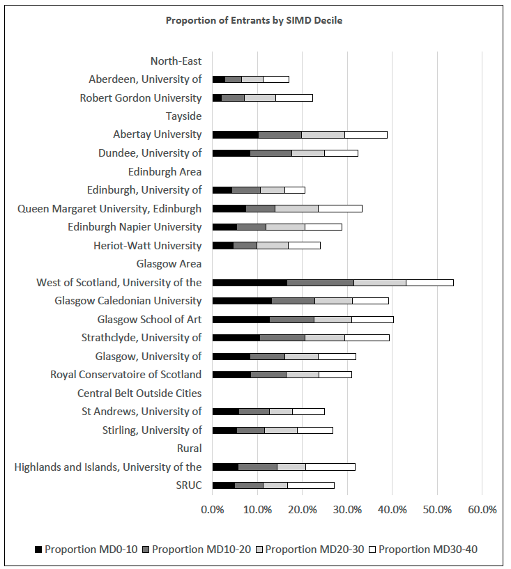 Bar graph showing the proportion of entrants to each university in Scotland from SIMD10, SIMD2, SIMD30 and SIMD40 areas in 2023-24