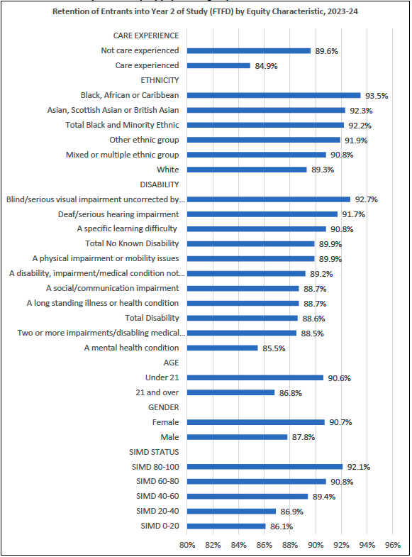 A bar graph showing the percentage of entrants to Scottish universities in 2023-24 who progress to year 2 of study according to equity characteristic, including: care experience; ethnicity; disability; age; gender; and SIMD status.