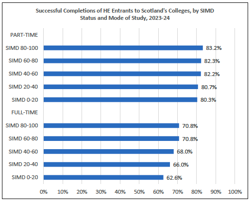 Bar graph showing the percentage of Entrants to Scotland's Colleges, by SIMD Status and Mode of Study, 2023-24