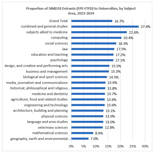 Bar graph showing the Proportion of Full Person Equivalents of full-time, first-degree Entrants from Scotland’s 20% Most Deprived Areas in 2023-24 by subject area