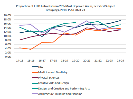 Line graph showing the change in proportion of full-time first degree entrants to law, medicine and dentistry, physical sciences, creative arts and design/design, and creative and performing arts, and architecture, building and planning from SIMD20 areas. 