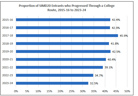 Bar chart showing the change in proportion of SIMD20 entrants to full-time first degrees through a college route from 2015-16 to 2023-24