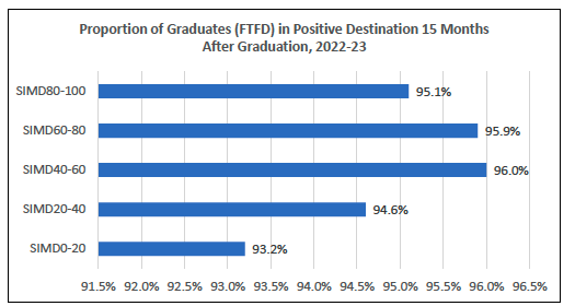 Bar graph showing the percentage of graduates from full-time first degrees from each SIMD quintile who report a positive destination 15 months after graduation, 2022-23