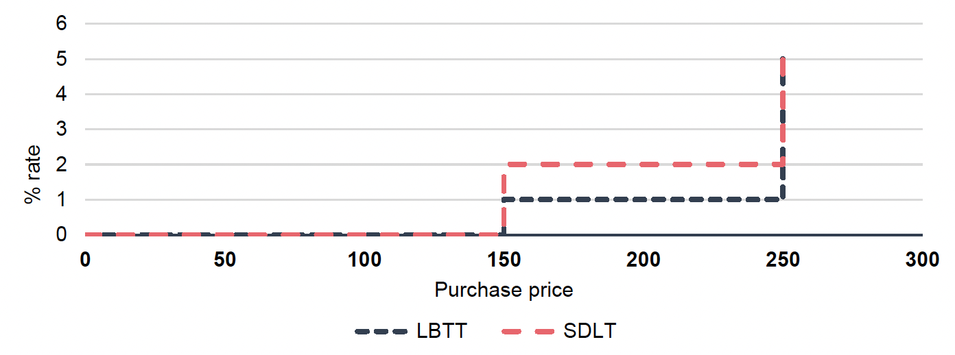Step chart comparing LBTT and SDLT marginal tax rates for non-residential and mixed-use property conveyances, showing both rates at 0% up to £150,000, with SDLT rising a larger amount to 2% between £150,000 and £250,000 and LBTT rising more gradually to 1% over the same range. Both LBTT and SDLT are at 5% above £250,000.