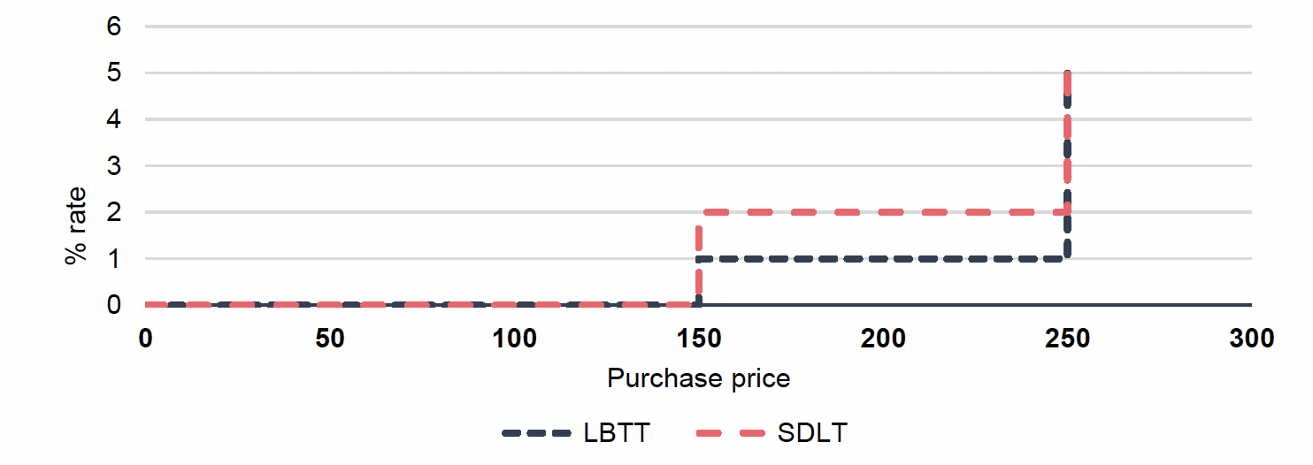 Step chart comparing LBTT and LTT marginal tax rates for non-residential and mixed-use property conveyances across purchase prices up to £1,000,000, showing LBTT rising to 1% at a lower threshold in contrast to LTT, and LBTT reaching a higher rate of 6% for purchase prices above £1000, while LTT stays at 5%.