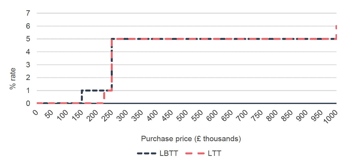 Line chart showing total residential conveyances in Scotland from 2005-06 to 2024-25, with a pre-LBTT series peaking around 145,000 before the 2008 financial crisis and subsequently falling and staying stable around 75,000 till 2012-13, when it increases again to around 90,000. The post-LBTT series remains broadly stable at around 90,000–105,000 from 2015–16 onwards.