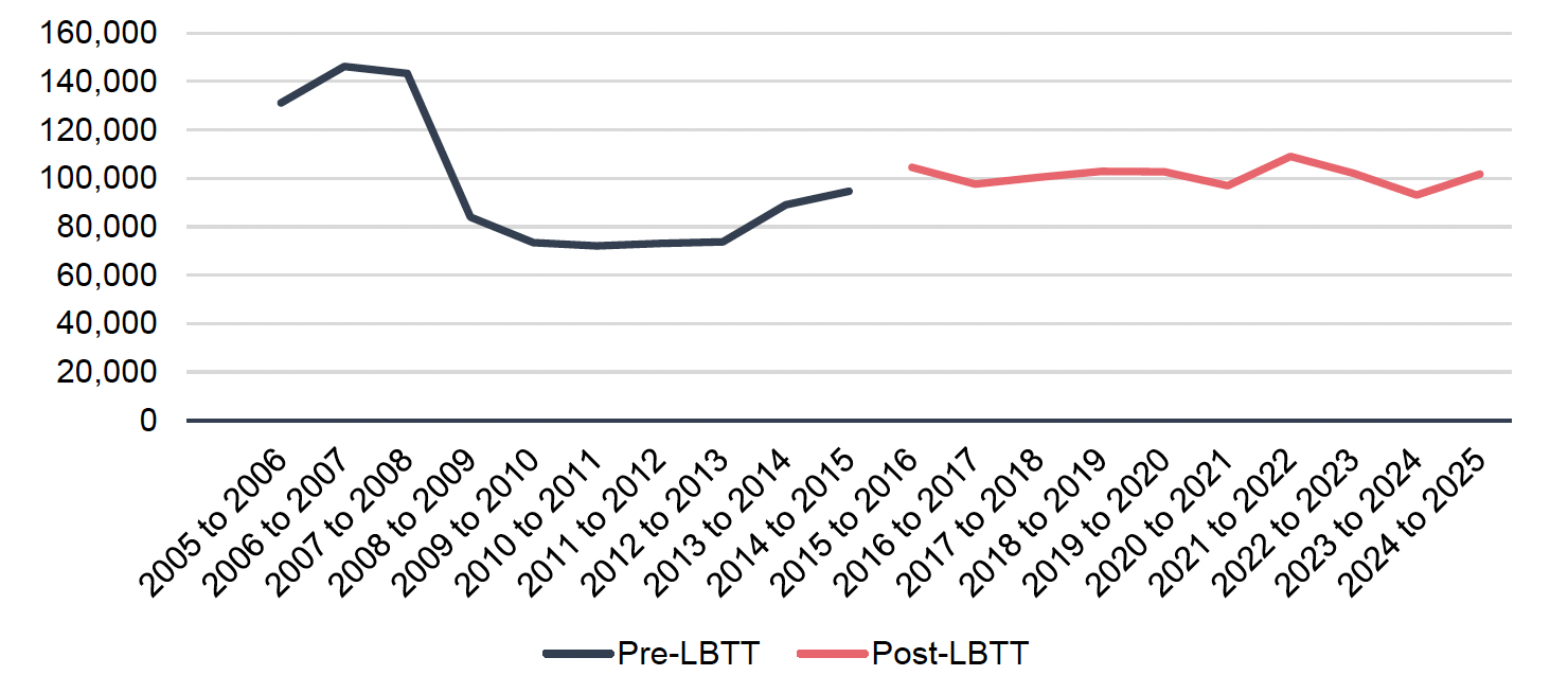 Line chart showing total non-residential conveyances in Scotland from 2005-06 to 2024-25, with a pre-LBTT series showing volumes peaking around the financial crises at 12,000, and then staying relatively stable around 8,000 before increasing again to around 10,000. In the post-LBTT period, the volume sees an immediate dip to 8,000 which stays relatively stable excluding a visible dip around 2020–21.
