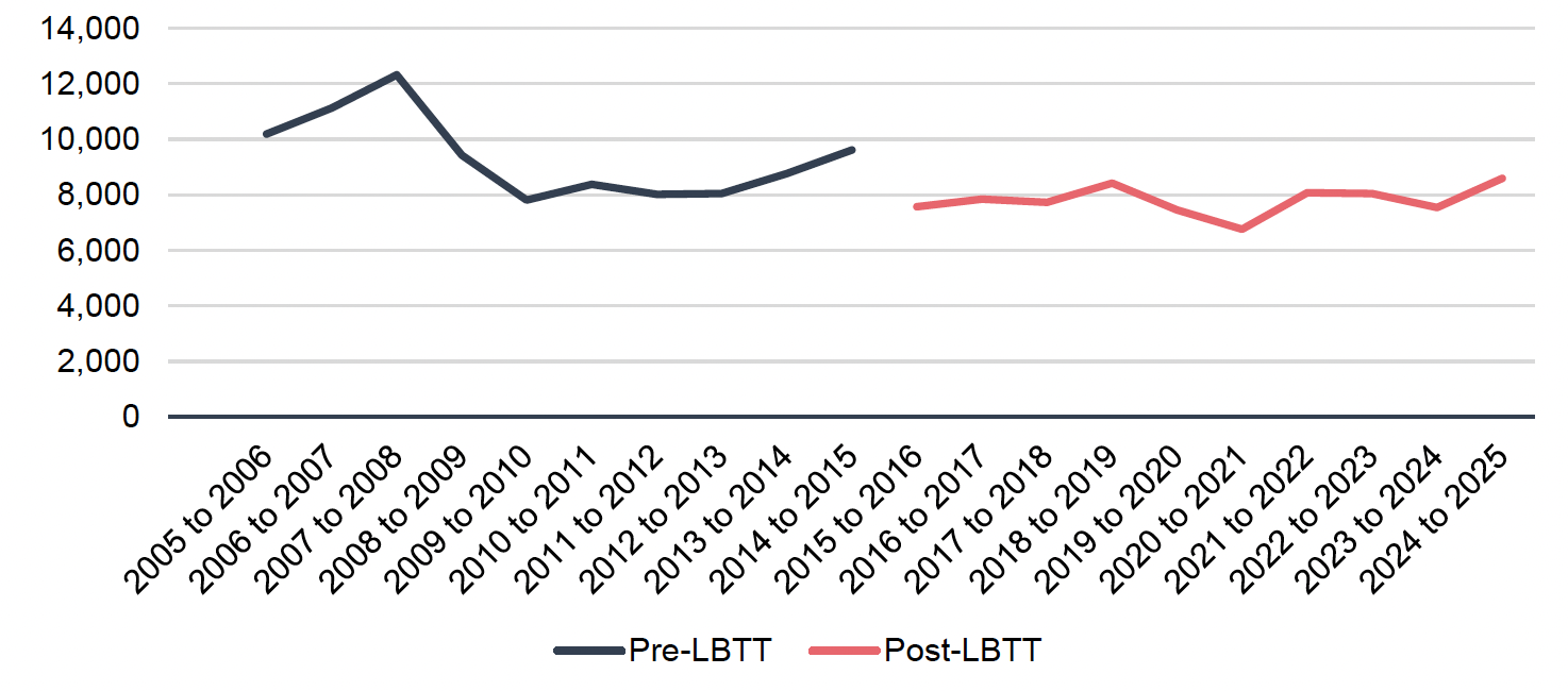 Line chart showing the ratio of residential to non-residential conveyances in Scotland from 2005-06 to 2024-25. In the pre-LBTT period, the ratio peaks around the crises around 12-14, and subsequently falls and stays stable around 8-10. In the post-LBTT period, the ratio increases to around 12-14.