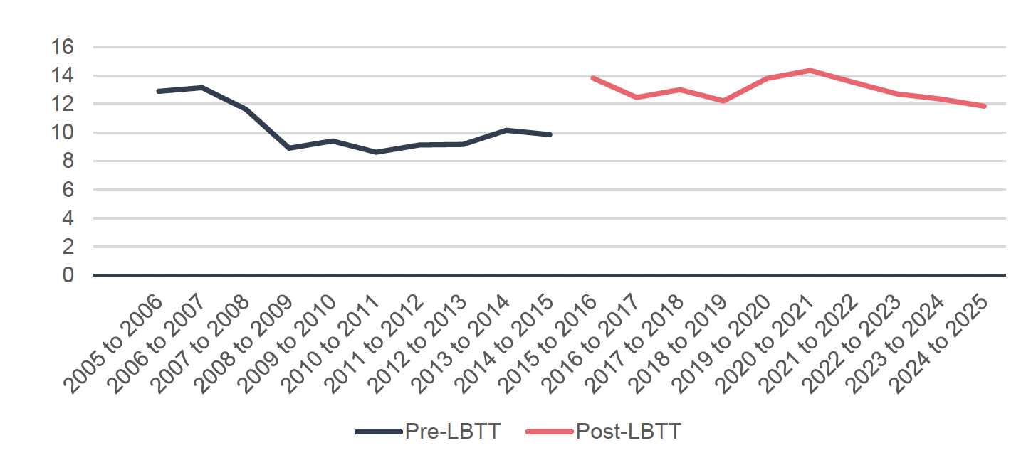 Line chart comparing the ratio of residential to non-residential conveyances across England, Scotland, and Wales from 2005-06 to 2024-25. It shows that all three countries followed a similar trend pre-LBTT in Scotland, with Scotland's ratio marginally higher in that period. Post LBTT, Scotland's ratio increases substantially in contrast to England's and Wales's.