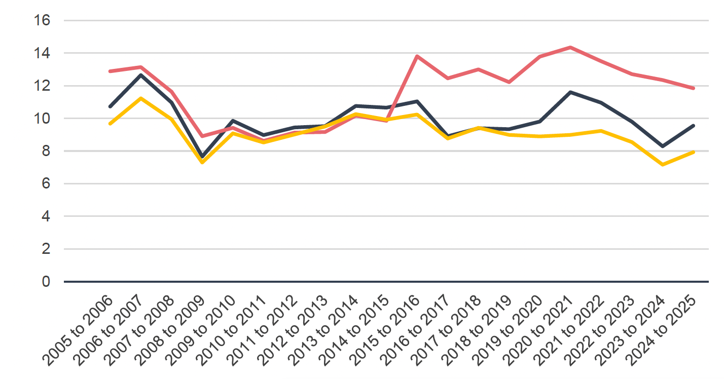 Horizontal bar chart showing survey responses (n=92) on whether respondents agree with the statement that lower LBTT rates on non-residential and mixed-use transactions enabled otherwise unfeasible investments. Around 37% of respondents Agree with the statement, while around 42% Neither agree nor disagree.