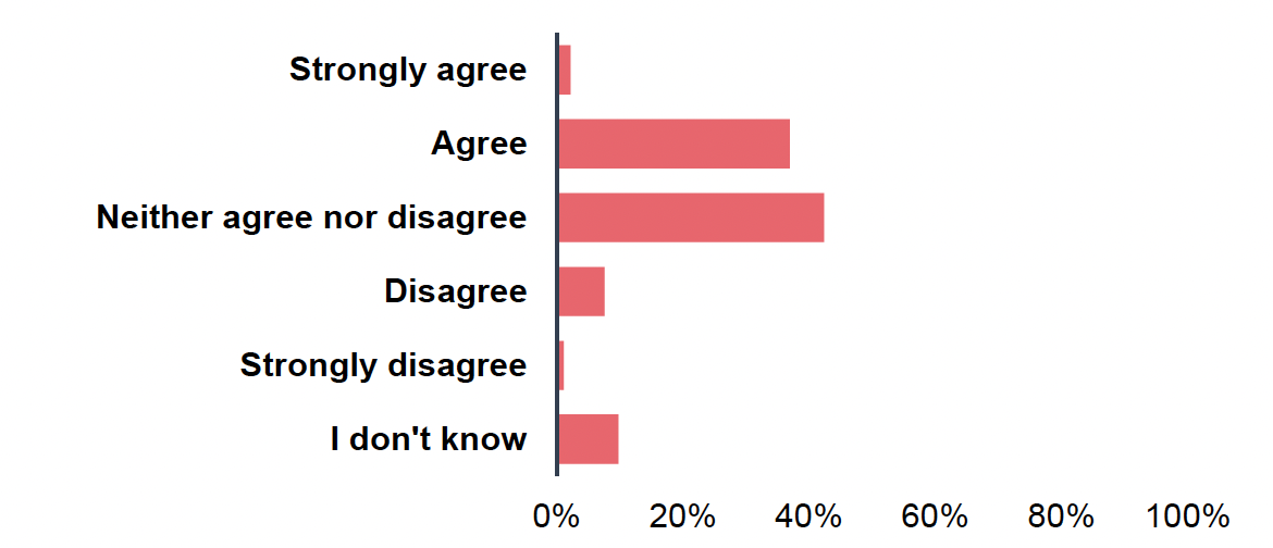 Bar chart showing survey responses (n=92) on whether respondents were aware that LBTT treats mixed non-residential and residential transactions as wholly non-residential for tax purposes. Around 66% answered No, around 24% Yes, and around 10% I don't know.