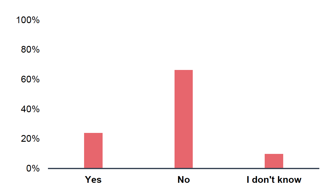 Bar chart showing survey responses (n=92) on whether respondents were aware of the multiple dwellings relief (MDR) under LBTT, with around 73% answering No, around 21% Yes and around 6% answering I don't know.