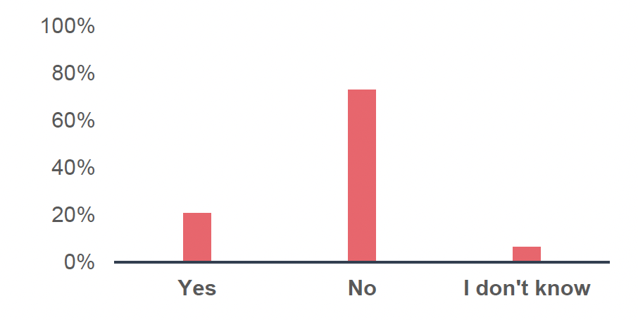 Bar chart showing survey responses (n=92) on whether respondents have ever claimed MDR, with the vast majority (around 92%) answering No and very small shares (around 3% each) answering Yes and I don't know.