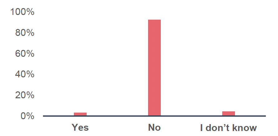 Horizontal bar chart showing survey responses (n=92) on whether respondents agreed that MDR enables otherwise unfeasible investments, with around 49% selecting they Neither agree nor disagree. 23% of respondents selected Agree while around 16% selected I don't know.