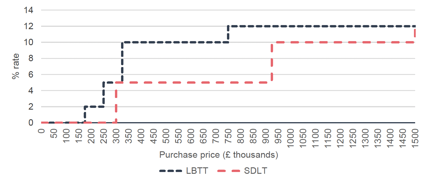 Step chart comparing LBTT and LTT marginal tax rates for first-time buyers across purchase prices up to £1,500,000. Both tax rates follow a stepped pattern but LBTT climbs to 2% at a lower threshold, and subsequently rises to 5%, 10% and 12%. On the other hand, LTT climbs steeply to 6%, and then 7.5% and 10%, but stays below LBTT rates for purchase prices under £1,500,000.