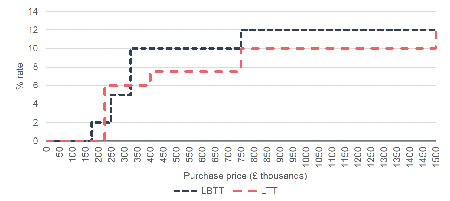 Line chart showing total first-time buyer transactions in Scotland from 2006 to 2023, with a pre-LBTT decline from around 33,000 in 2006 to a trough of around 16,000 in 2011, followed by a near-complete recovery to 31,000. The post-LBTT series fluctuates between 27,000 and 34,000, with the series ending around 27,000.
