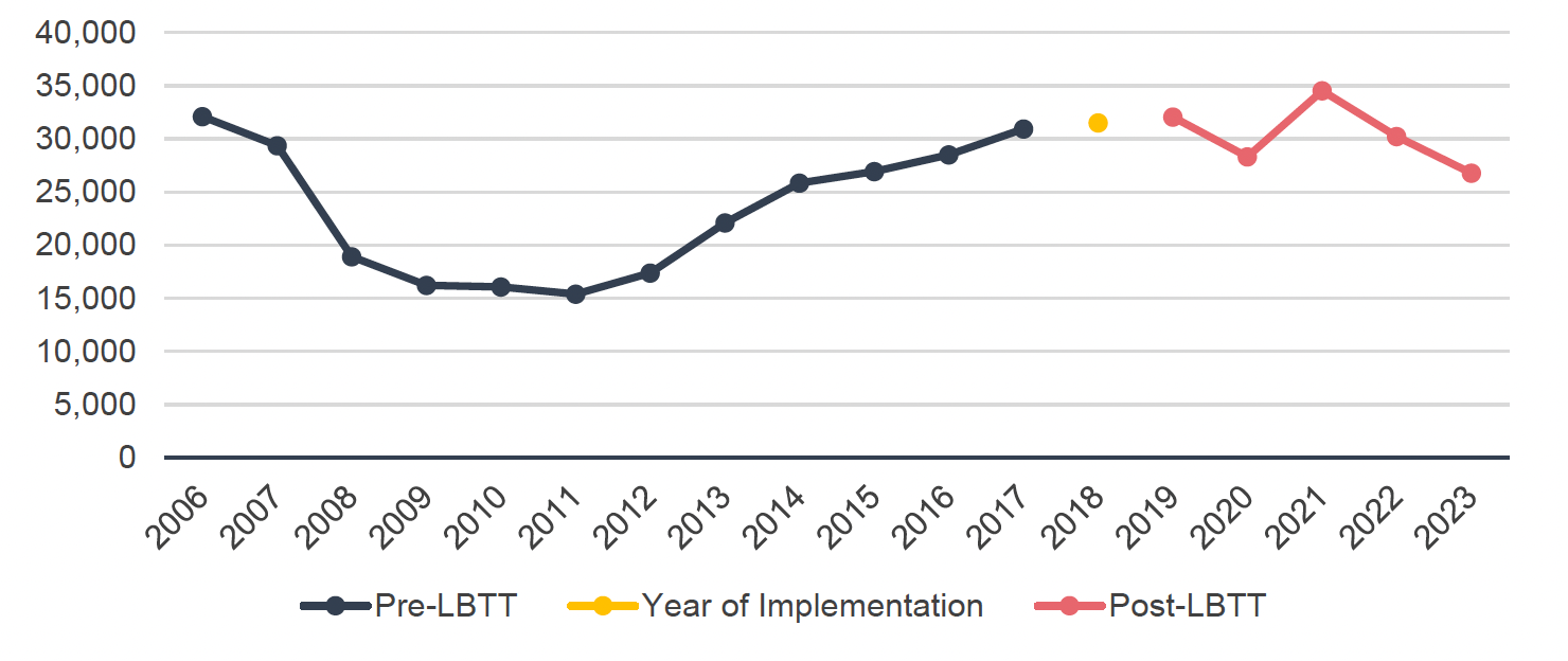 Line chart showing first-time buyers per 1,000 population in Scotland from 2006 to 2023. The pre-LBTT series declines sharply from around 6 in 2006 to a trough of around 3 in 2011, before recovering to around 5-6 by 2017. The post-LBTT series fluctuates between 5 and 6, although there is a marginal decrease towards the end of the series.
