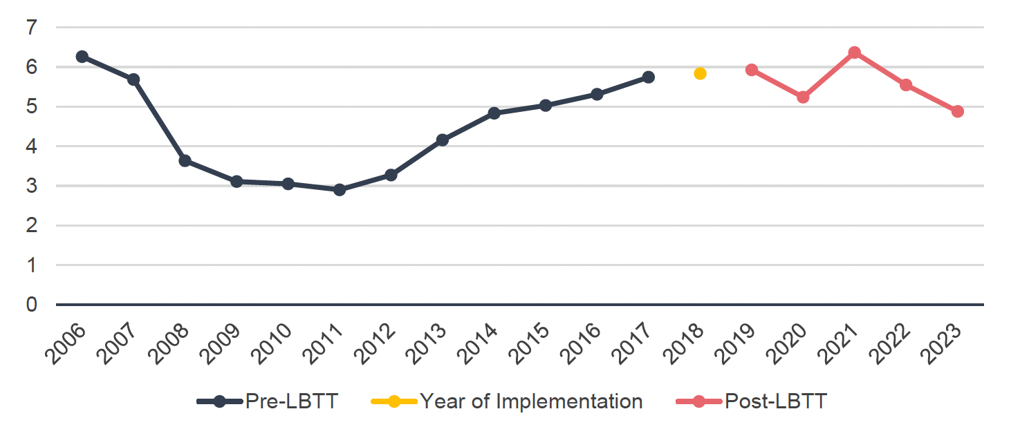 Line chart showing first-time buyers per 100 sales in Scotland from 2006 to 2023. The pre-LBTT series rises steadily from around 21 in 2006 to around 30 by 2017. The post-LBTT series remains broadly stable at around 28-31 from 2019 to 2023.