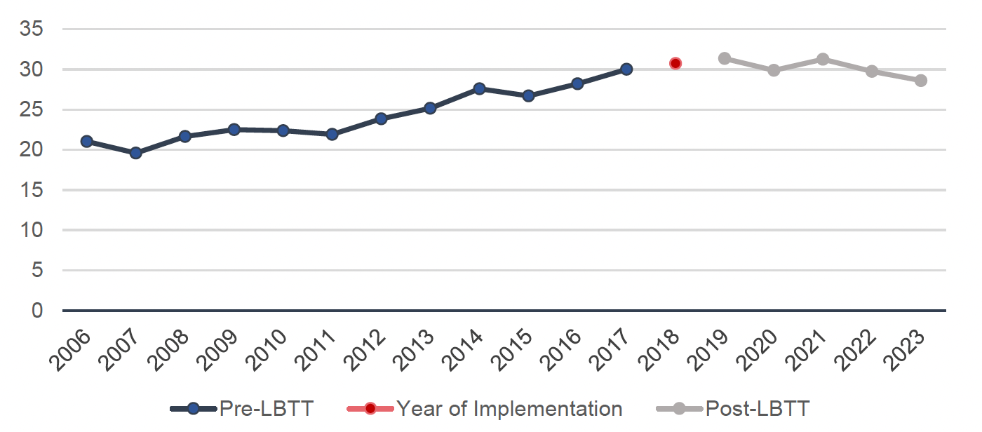 Line chart showing first-time buyer transactions per 100 sales in Scotland from 2006 to 2023, split by urban and rural areas. Urban transactions are consistently higher than rural transactions, with both urban and rural transactions showing similar trends of rising steadily in the pre-LBTT period. In the post LBTT period, both urban and rural transactions witness a stabilisation, with a slight decline in recent years.