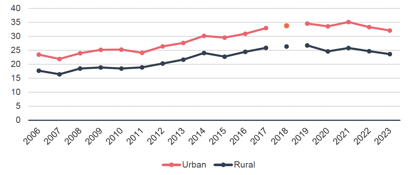 Line chart showing first-time buyer transactions per 100 sales in Scotland from 2006 to 2023, comparing higher-income and lower-income local authorities. Both series follow a similar upward trend in the pre-LBTT period, with higher-income LAs having consistently higher rates. In the post-LBTT period, both categories of local authorities witness a stabilisation, with a slight decline in recent years.