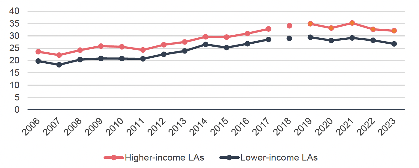 Line chart comparing first-time buyers per 1,000 population across England, Scotland, and Wales from 2006 to 2023. All three countries follow a similar pattern, declining sharply after the financial crises in 2007 to a trough around 2011 before recovering. Scotland's rate is marginally higher than England and Wales throughout most of the period, touching around 5-6 between 2016 and 2021.