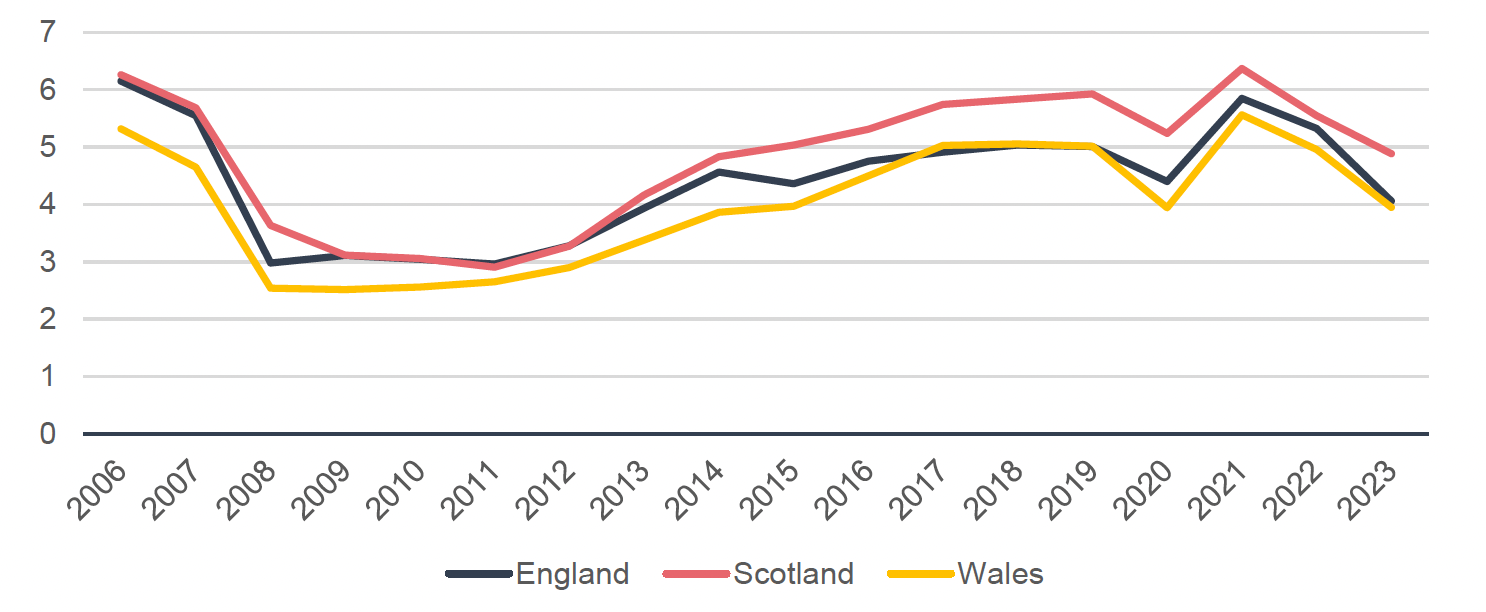 Line chart comparing first-time buyers per 100 sales across England, Scotland, and Wales from 2006 to 2023. Scotland's rate increases from around 21 in 2006 but remains the lowest of the three countries from around 2015 onwards, ending at around 29 in 2023. England's rate rises most steeply, starting at 26 in 2006 and reaching around 38 by 2023. Wales follows a middle trajectory, ending at around 35.