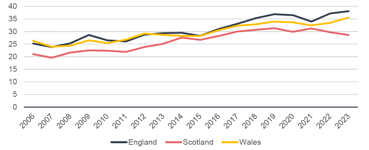 Horizontal bar chart showing survey responses on familiarity with LBTT prior to the survey, comparing prospective first-time buyers (FTBs, n=82) and recent FTBs (n=131). The most common response for both groups is I've heard of it but don't know the details, selected by around 61% of prospective FTBs and around 47% of recent FTBs. Not familiar at all is selected by around 27% of prospective FTBs and around 36% of recent FTBs. Very familiar is the least common response for both groups, at around 12% and 18% respectively.