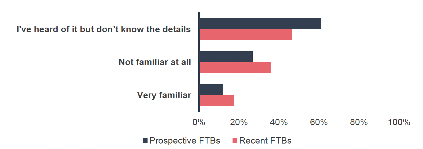 Horizontal bar chart showing survey responses on familiarity with the first-time buyer relief on LBTT prior to the survey or at point of purchase, comparing prospective FTBs (n=82) and recent FTBs (n=131). The share of recent FTBs being very familiar is higher than prospective FTBs (26% vs 10%), and the share of recent FTBs being less familiar or not familiar is lower than prospective FTBs (74% vs 90%).