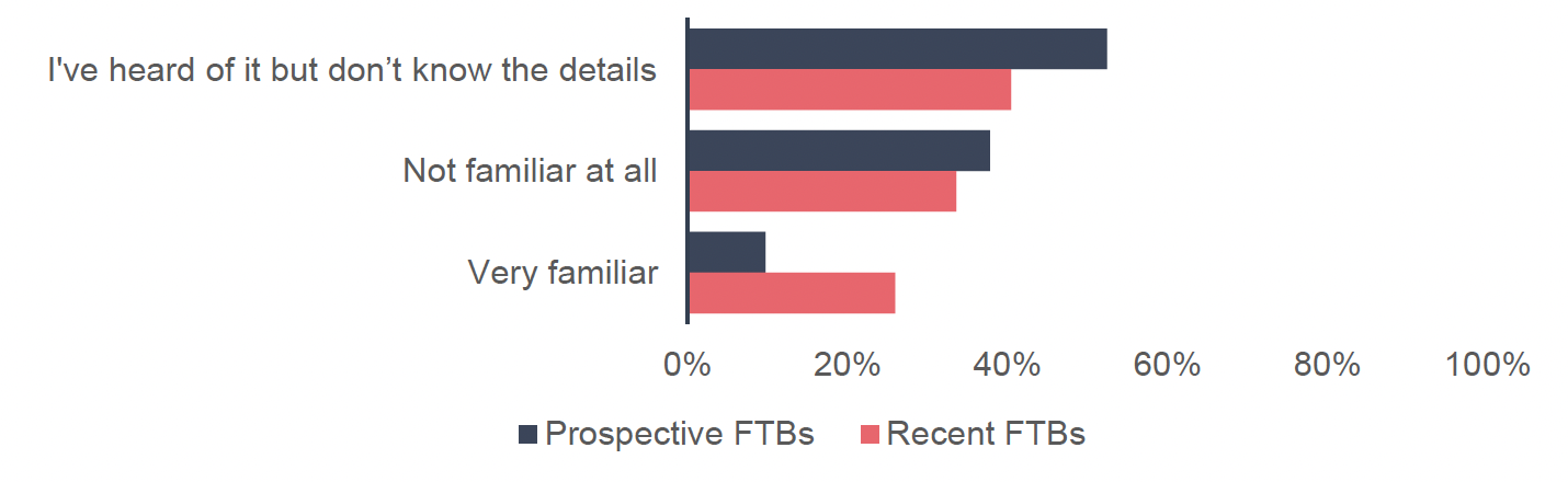 Bar chart showing survey responses from recent FTBs (n=131) on whether they claimed the first-time buyer relief when purchasing their property. Around 47% answered Yes, around 34% No, and around 19% I don't know.