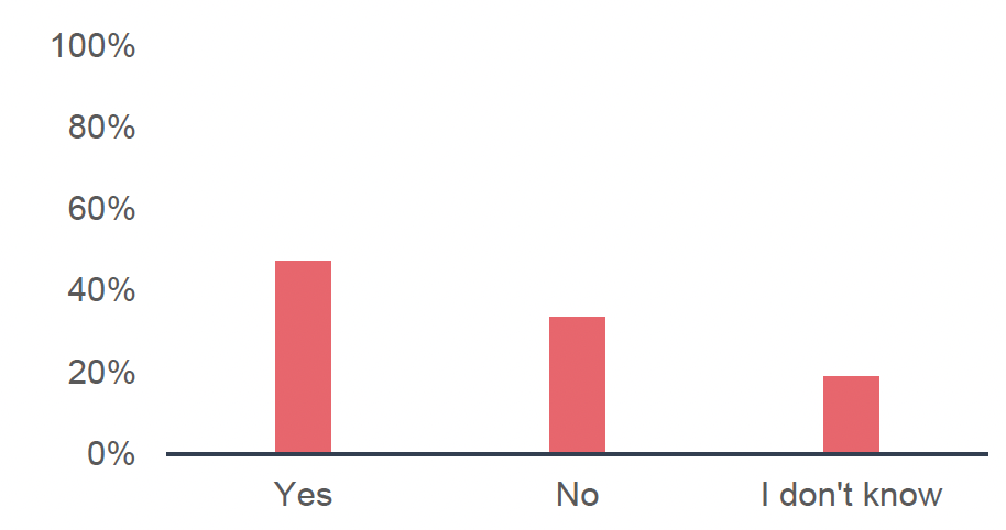 Horizontal bar chart showing survey responses on agreement with the statement that the availability of first-time buyer relief on LBTT positively influenced the decision to purchase a home, comparing prospective FTBs (n=82) and recent FTBs (n=131). Prospective FTBs show higher agreement, with around 52% selecting Agree and around 22% Strongly agree. Recent FTBs show more mixed responses, with around 67% selecting Neither agree nor disagree, Disagree, or Strongly disagree.