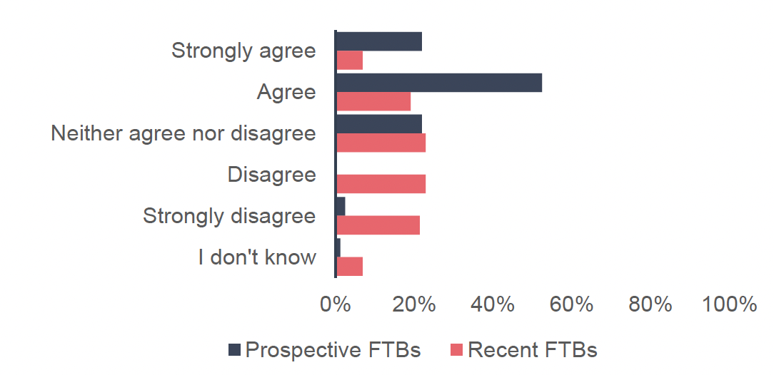 Horizontal bar chart showing survey responses on whether the current level of first-time buyer relief is appropriate, comparing prospective FTBs (n=82) and recent FTBs (n=131). Responses amongst both groups are similar, with around 40-41% of both groups saying Yes, it's appropriate. Around 34-36% of prospective or recent FTBs say No, it's too low and should be higher and very few respondents of either category say it is too high. Around 17-21% of prospective or recent FTBs select I don't know.