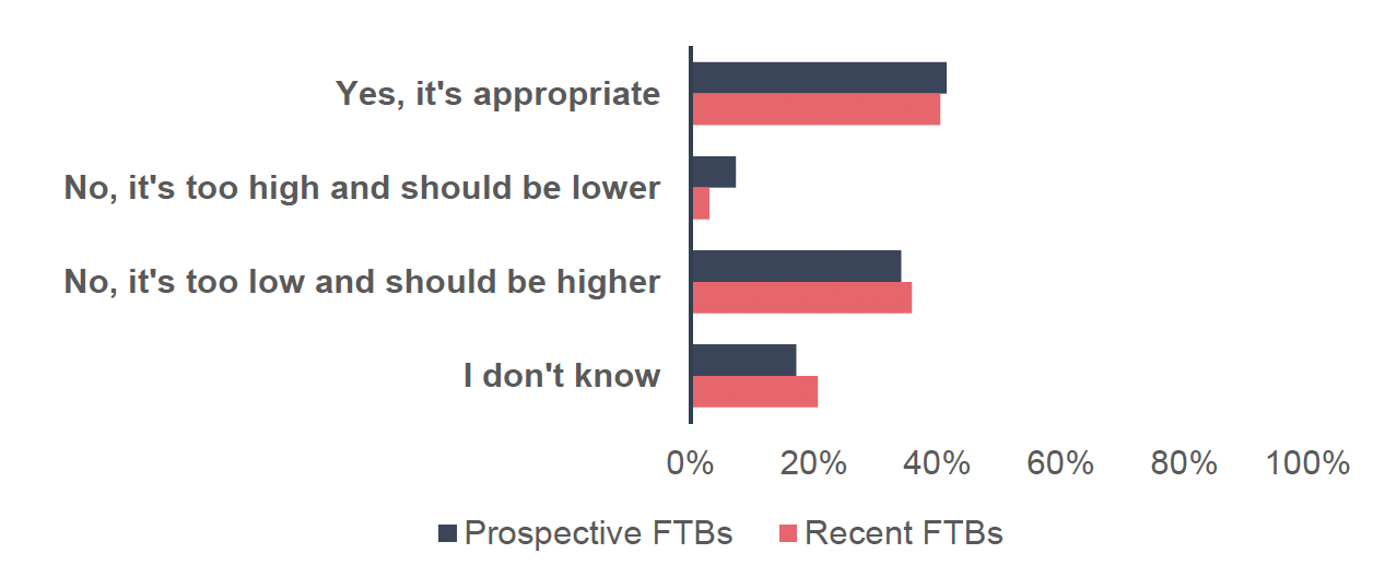 Line chart showing residential vs non-residential LBTT declared (£m) from 2015/16 to 2024/25. Total residential LBTT grows from around £200m in 2015/16 to around £700m in 2024/25, with a dip around 2020/21. Total non-residential LBTT remains relatively flat, fluctuating between around £150m and £250m throughout the period.