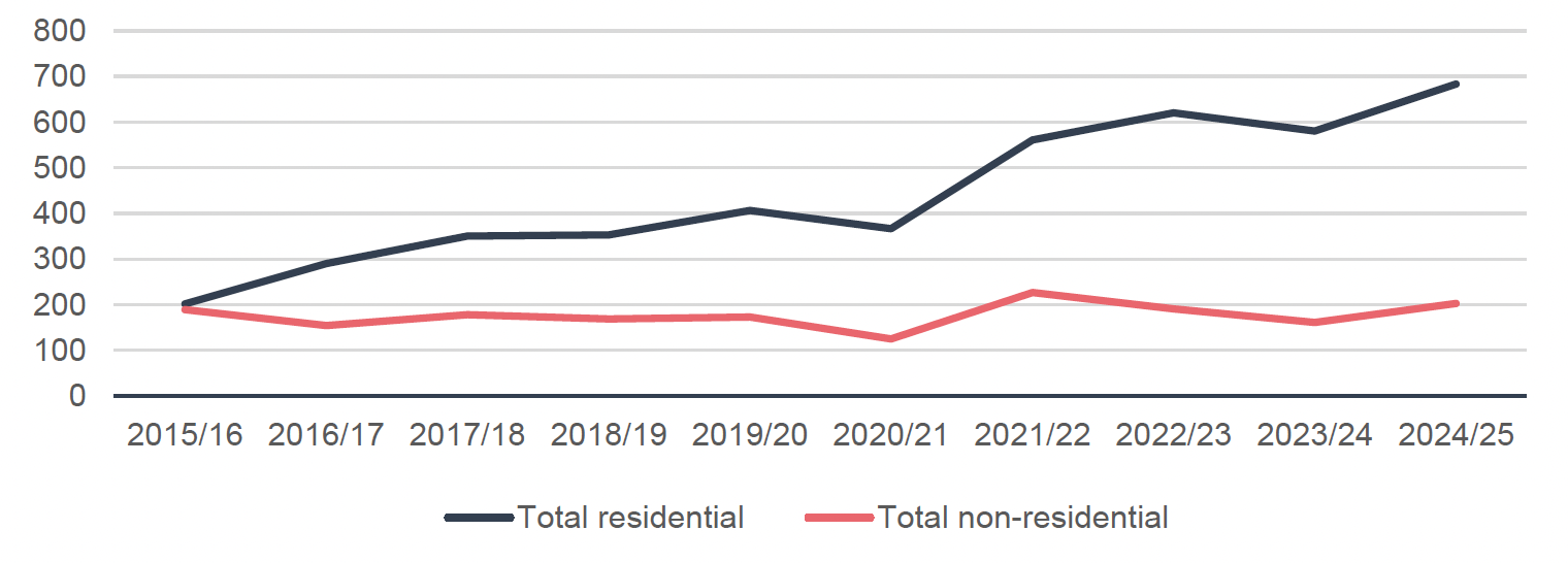 Line chart showing residential vs non-residential forgone earnings (£m) from 2015/16 to 2024/25. Total non-residential forgone earnings are substantially higher throughout, fluctuating between around £80m and £110m till 2022/23, and rising sharply to around £145m in 2023/24 before falling slightly to around £130m in 2024/25. Total residential forgone earnings remain low and relatively stable below £20m till 2020/21, before rising to around £60m by 2024/25.